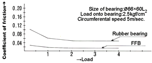 LOAD AND COEFFICIENT OF FRICTION LOAD AND COEFFICIENT OF FRICTION