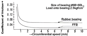 CIRCUMFERENTAL SPEED AND COEFFICIENT OF FRICTION CIRCUMFERENTAL SPEED AND COEFFICIENT OF FRICTION