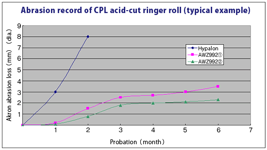 Abrasion record of CPL acid-cut ringer roll (typical example) Abrasion record of CPL acid-cut ringer roll (typical example)