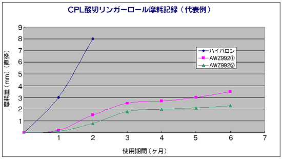 CPL酸切リンガーロール磨耗記録（代表例）