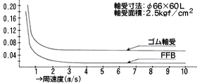 周速度と摩擦係数 周速度と摩擦係数