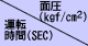 ドライ起動について