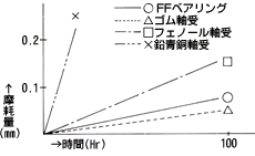 軸受磨耗量 軸受磨耗量