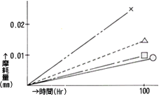 スリーブ摩耗量 スリーブ摩耗量