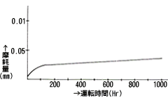 スリーブ磨耗量 スリーブ磨耗量