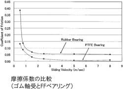 摩擦係数の比較